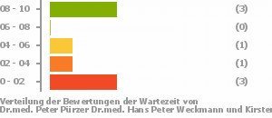 Punkteverteilung Wartezeiten Bild