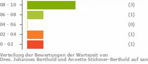 Punkteverteilung Wartezeiten Bild