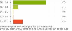 Punkteverteilung Wartezeiten Bild