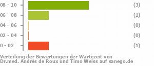 Punkteverteilung Wartezeiten Bild