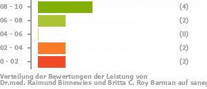 Punkteverteilung Leistung Bild