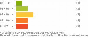 Punkteverteilung Wartezeiten Bild