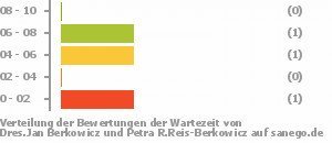 Punkteverteilung Wartezeiten Bild