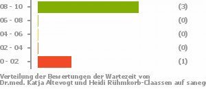 Punkteverteilung Wartezeiten Bild