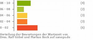 Punkteverteilung Wartezeiten Bild