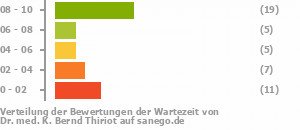 Punkteverteilung Wartezeiten Bild