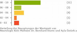 Punkteverteilung Wartezeiten Bild