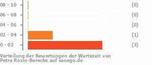 Punkteverteilung Wartezeiten Bild