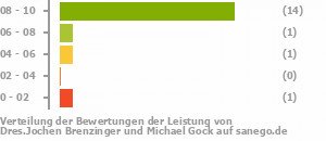 Punkteverteilung Leistung Bild