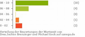 Punkteverteilung Wartezeiten Bild