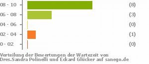 Punkteverteilung Wartezeiten Bild