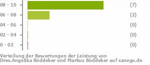 Punkteverteilung Leistung Bild