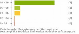 Punkteverteilung Wartezeiten Bild