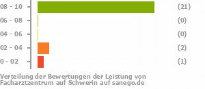 Punkteverteilung Leistung Bild