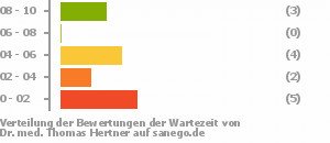 Punkteverteilung Wartezeiten Bild