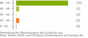 Punkteverteilung Leistung Bild