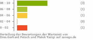 Punkteverteilung Wartezeiten Bild