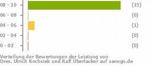 Punkteverteilung Leistung Bild