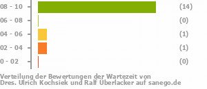 Punkteverteilung Wartezeiten Bild