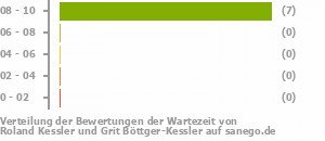 Punkteverteilung Wartezeiten Bild