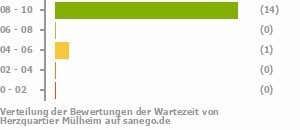 Punkteverteilung Wartezeiten Bild