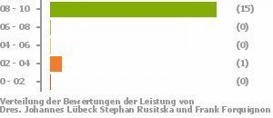 Punkteverteilung Leistung Bild
