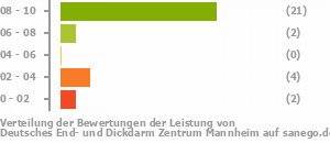 Punkteverteilung Leistung Bild