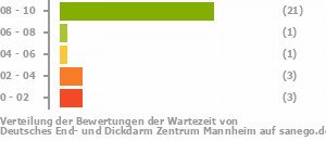 Punkteverteilung Wartezeiten Bild