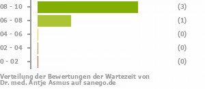 Punkteverteilung Wartezeiten Bild