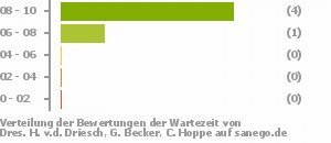 Punkteverteilung Wartezeiten Bild