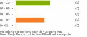 Punkteverteilung Leistung Bild