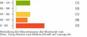 Punkteverteilung Wartezeiten Bild