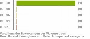 Punkteverteilung Wartezeiten Bild