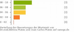 Punkteverteilung Wartezeiten Bild