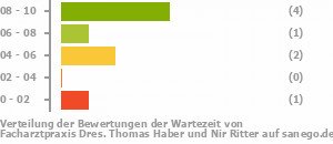 Punkteverteilung Wartezeiten Bild