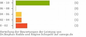 Punkteverteilung Leistung Bild