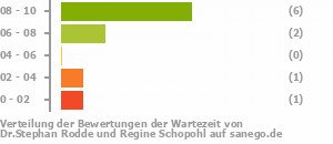 Punkteverteilung Wartezeiten Bild