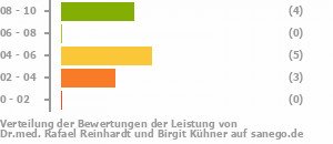 Punkteverteilung Leistung Bild