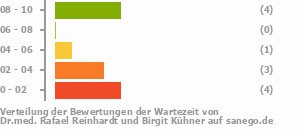 Punkteverteilung Wartezeiten Bild