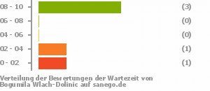 Punkteverteilung Wartezeiten Bild