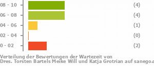 Punkteverteilung Wartezeiten Bild