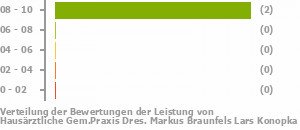 Punkteverteilung Leistung Punkteverteilung Leistung Bild