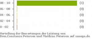 Punkteverteilung Leistung Bild