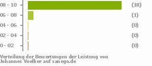 Punkteverteilung Leistung Punkteverteilung Leistung Bild