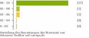 Punkteverteilung Wartezeiten Punkteverteilung Wartezeiten Bild
