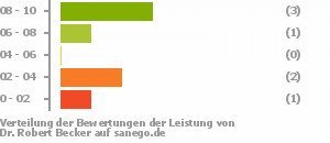Punkteverteilung Leistung Punkteverteilung Leistung Bild