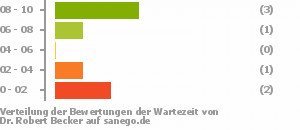 Punkteverteilung Wartezeiten Punkteverteilung Wartezeiten Bild