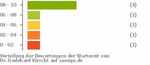 Punkteverteilung Wartezeiten Punkteverteilung Wartezeiten Bild
