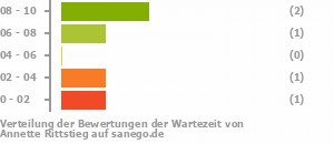 Punkteverteilung Wartezeiten Bild
