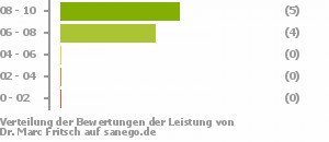 Punkteverteilung Leistung Punkteverteilung Leistung Bild